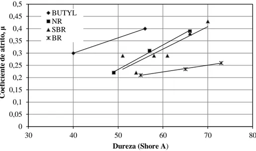 Figura 3.9. Coeficiente de atrito molhado em curva em função da dureza da borracha do pneu (Veith,1983) 