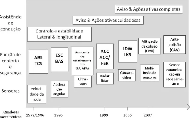 Figura 3.11. Cronologia do desenvolvimento de sistemas de assistência ao condutor: três gerações (adaptado  de Isermann et al., 2012) 