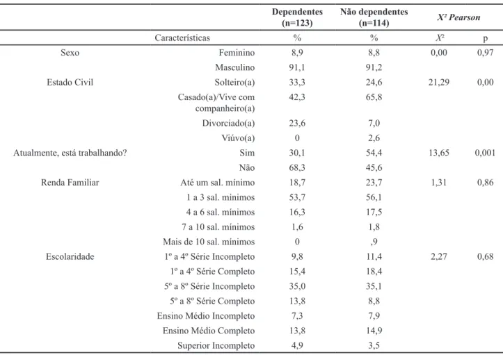 Tabela 1. Descrição da amostra de dependentes e não dependentes