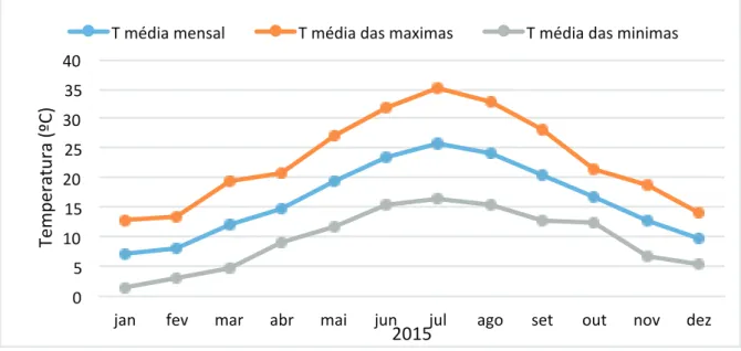 Figura 1 - Temperatura média mensal, média das máximas e média das mínimas (ºC) durante o ano de 20150   5   10   15   20   25   30   35   40   