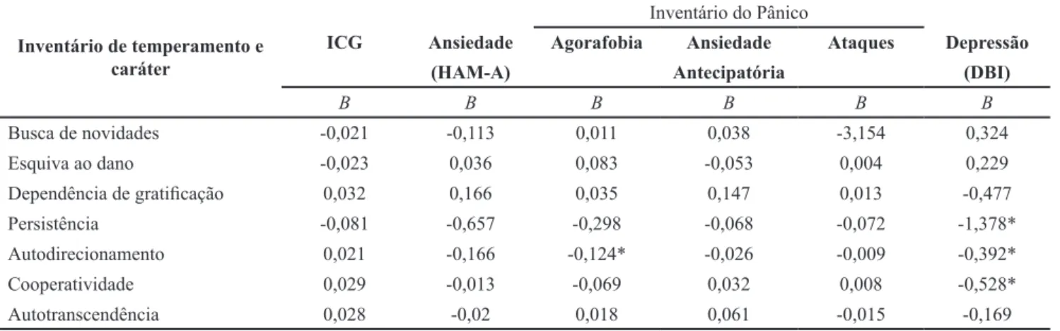 Tabela 3. Associação entre resposta a TCCG e os fatores de temperamento e caráter*