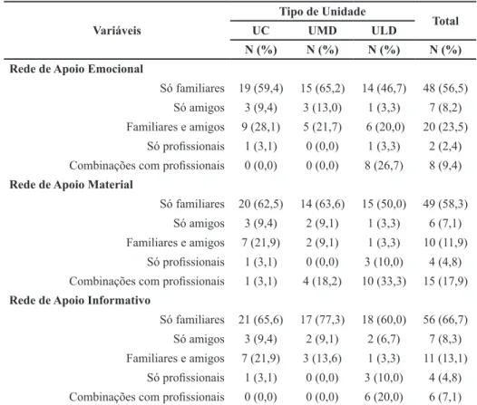 Tabela 3. Correlações entre o apoio social e os domínios da qualidade de vida Variáveis