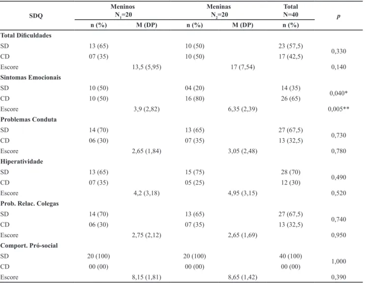 Tabela 1. Avaliação do comportamento das crianças por meio do SDQ comparado entre os sexos.