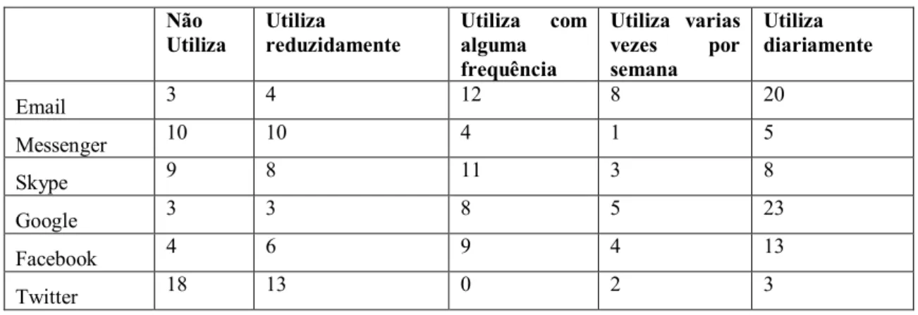 Tabela nº3: A frequência com que os professores usam Softwares/redes de comunicação. 