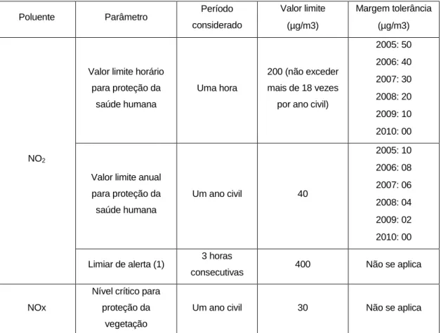 Tabela 3.1 - Requisitos Legais para o NO 2  e NOx estipulados pelo DL n.º 102/2010 de 23 de Setembro