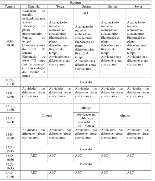 Tabela 3- Rotinas no 1º Ciclo 