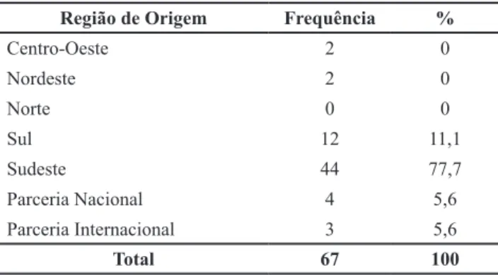 Tabela 2. Distribuição da Produção por Região do País que 