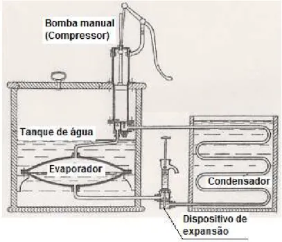 Figura 2.3 - Máquina de refrigeração por compressão mecânica manual de vapor, idealizada  por Jacob Perkins, patenteada com o número 6662 de 1834 (Adaptado de [1]) 