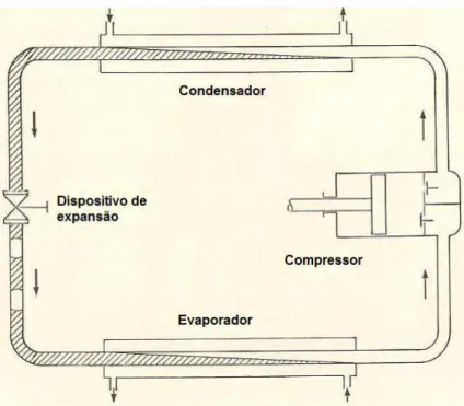 Figura 2.4 - Esquema elementar de uma máquina de refrigeração por compressão mecânica de  vapor e seus componentes essenciais (Adaptado de [1])   