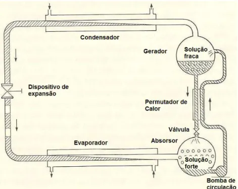 Figura 2.8 – Principais componentes de uma máquina de refrigeração por absorção    (Adaptado de [1]) 