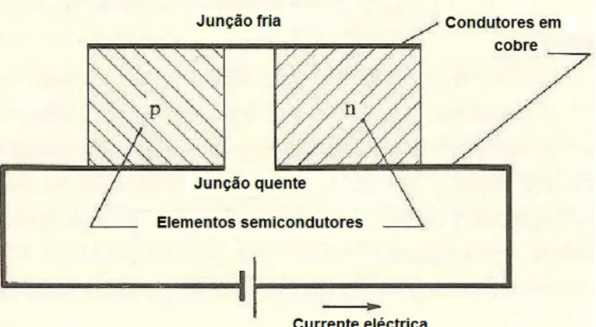 Figura 2.10 - Esquema de um sistema de refrigeração por efeito termoeléctrico (Adaptado de  [1]) 