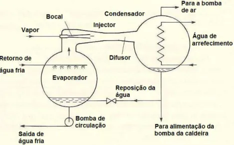 Figura 2.11 - Esquema de um sistema de refrigeração por injecção de vapor (Adaptado de [1]) 