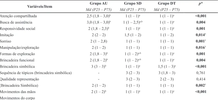 Tabela 1.  Medianas, Percentil Inter-quartílico e Nível de Signiicância dos Itens do PRO-TEA entre os grupos AU, SD e DT 