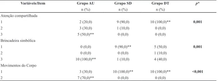 Tabela 2. Frequências e Porcentagens Resposta em cada Item por Grupo
