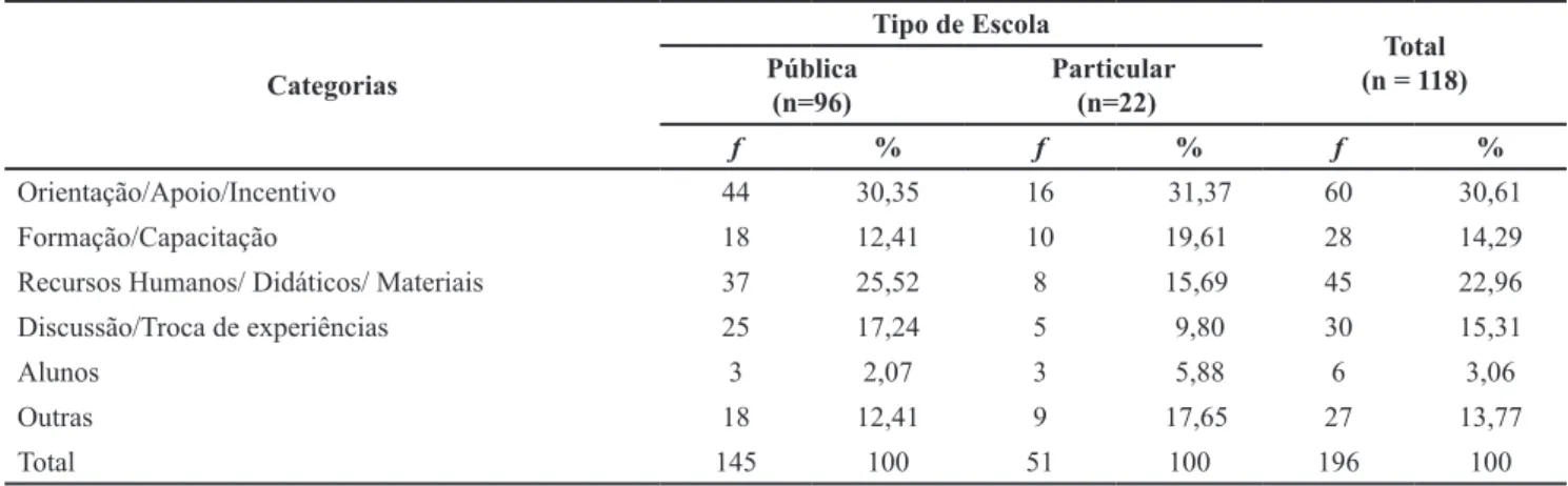 Tabela 2. Frequência e Porcentagem de Respostas à Primeira Questão Aberta por Parte de Gestores de Instituições Públicas e  Particulares de Ensino Fundamental