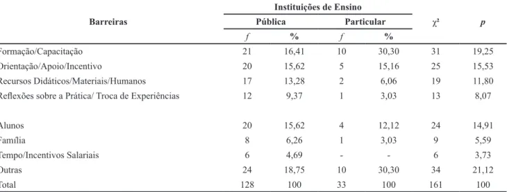 Tabela 6. Diferenças Signiicativas entre Gestores de Instituições Públicas e Particulares Quanto aos Fatores que Diicultam ao  Professor Promover o Desenvolvimento da Criatividade dos Alunos 