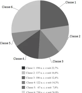 Figura 1. Distribuição das Unidades de Contexto Elementar nas classes