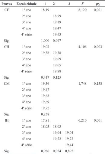 Tabela 5. Estatísticas descritivas e inferenciais das provas e tempos de  realização da BILOv3 em função da idade