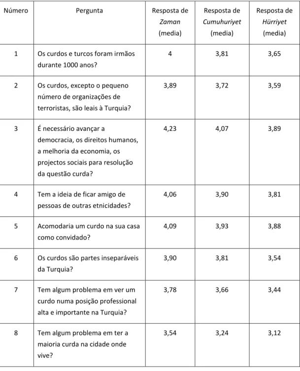 Tabela 2. As perguntas e respostas dos 3 jornais na sondagem sobre as questões curdas 