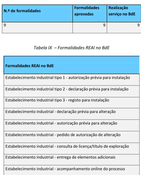 Tabela IX  – Formalidades REAI no BdE 