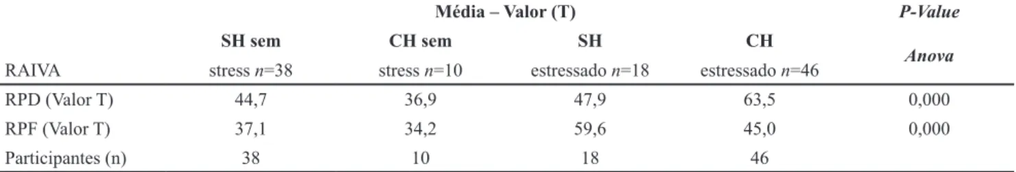 Tabela 1. Média dos ªescores-T e p-valor da ANOVA segundo RPD e RPF nos grupos de participantes com e sem hipertensão, com e sem  stress