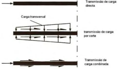 Figura 4 Formas de transmissão carga em ensaios compressão [Hodgkinson, 2000]. 