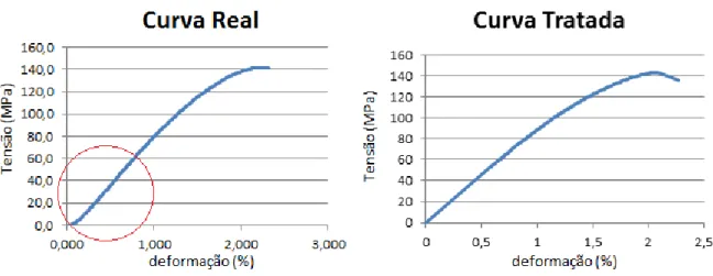 Figura 21 Comparação entre as curvas tensão-deformação à compressão: curva real e curva  após o tratamento de dados acima descrito.