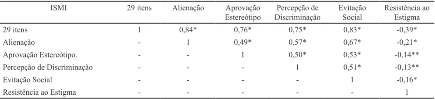 Tabela 5. Correlações entre os Escores da ISMI Adaptada para  Dependentes de Substâncias e as Escalas EAER, EEH e CES-D 