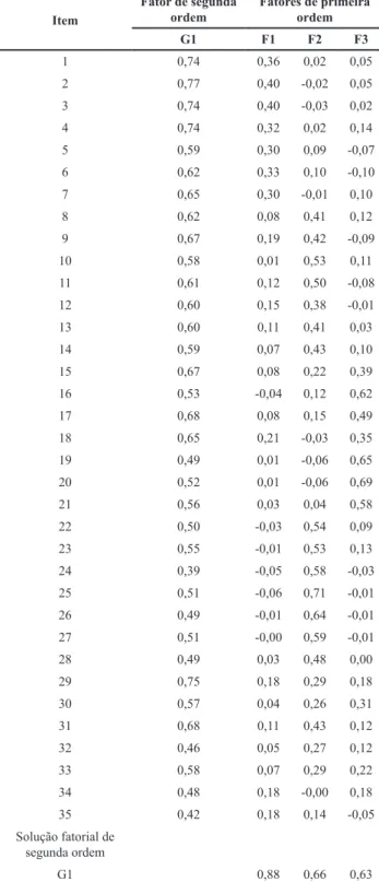 Tabela 2. Resultados da Solução de Schmid–Leiman