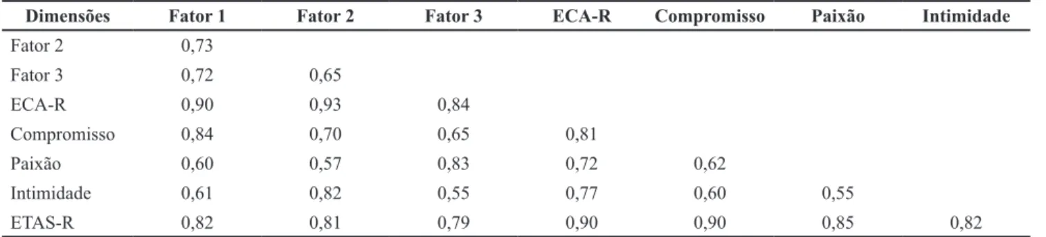 Tabela 5. Coeicientes de Correlação de Pearson entre os Componentes da ECA-R e da ETAS-R