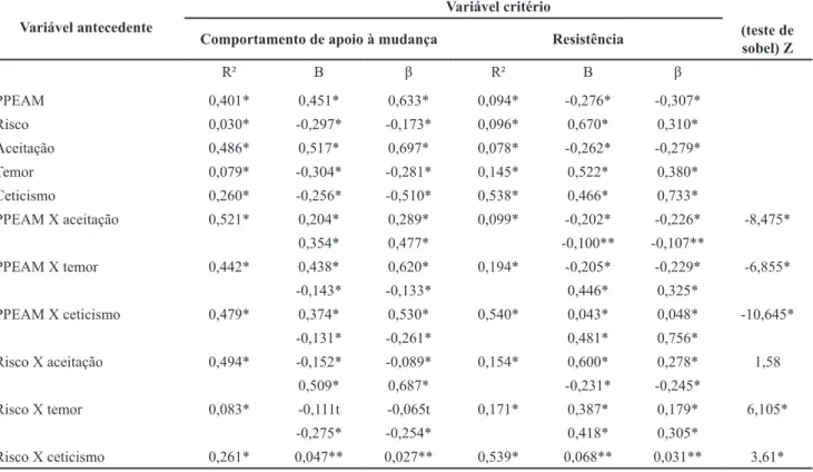 Tabela 3. Sumário das análises de regressão entre as variáveis antecedentes e mediadoras