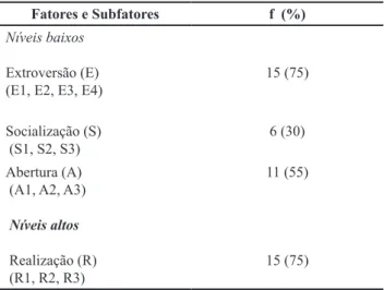 Tabela 1. Frequência E Porcentagem De Respondentes Em Cada  Fator E Subfator Da BFP E A Respectiva Classiicação