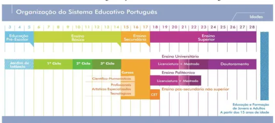 Tabela 1 – Organização do Sistema Educativo Português 