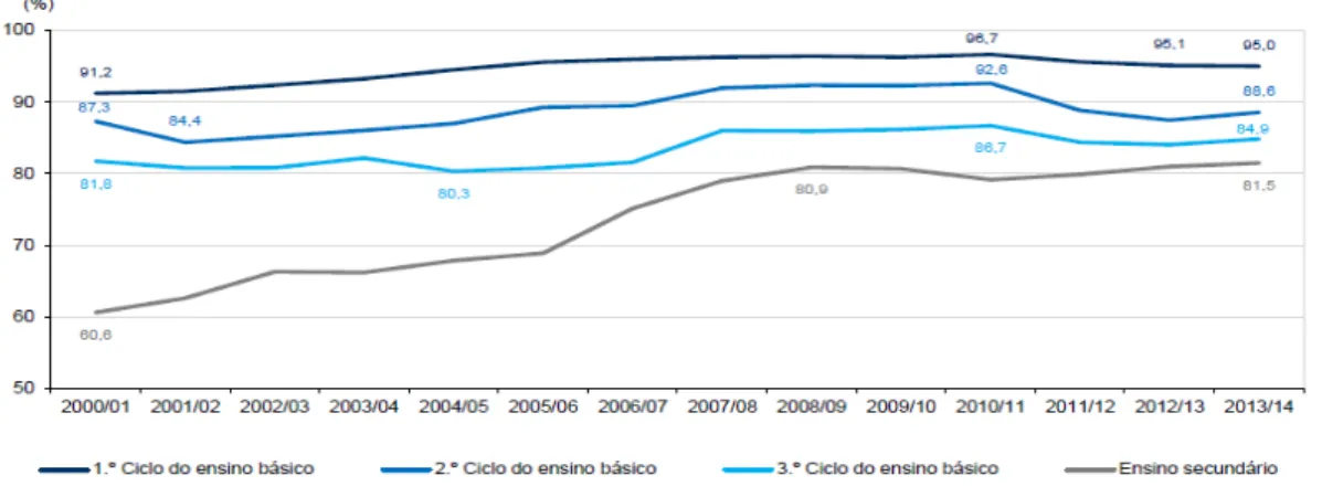 Gráfico 1 - Taxa de transição/conclusão (%), por nível de ensino e ciclo, em Portugal, de 2000 a 2014   (2000/01 - 2013/14) 