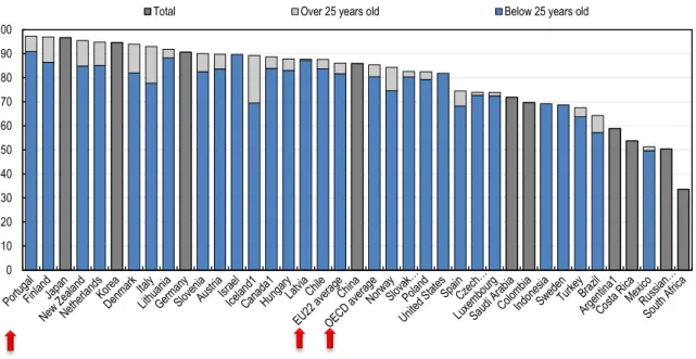 Tabela 5 – Indicadores percentuais de conclusão do secundário em países da OCDE relativos a 2014 