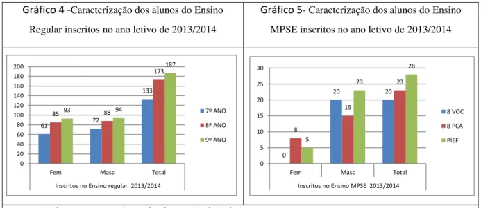 Gráfico 4 - Caracterização dos alunos do Ensino  Regular inscritos no ano letivo de 2013/2014 