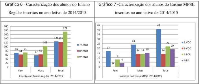 Gráfico 6  - Caracterização dos alunos do Ensino  Regular inscritos no ano letivo de 2014/2015 