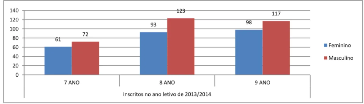 Gráfico 10 - Total dos alunos do AES inscritos no 3º ciclo (Ensino Regular e MPSE) no ano letivo de  2013/2014