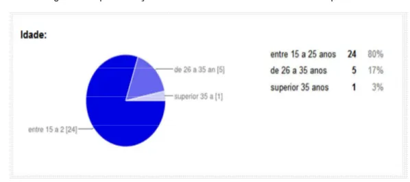 Figura 1: Representação da variável “ idade”  na amostra de 32 pessoas.