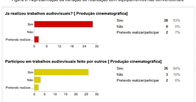 Figura 3. Representação da variação de realização com  equipamentos não convencionais.