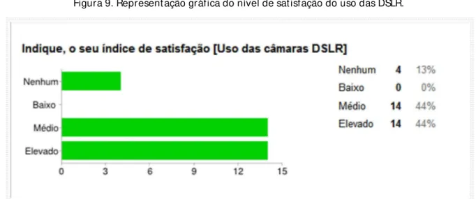 Figura 9. Representação gráfica do nível de satisfação do uso das DSLR.