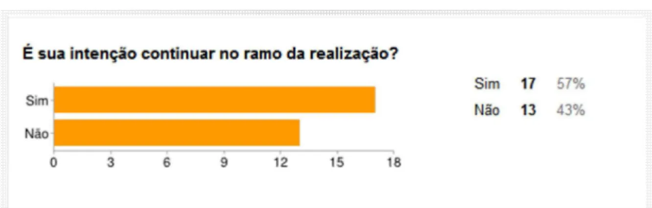 Figura 10. Intencionalidade de continuação no ramo da realização.