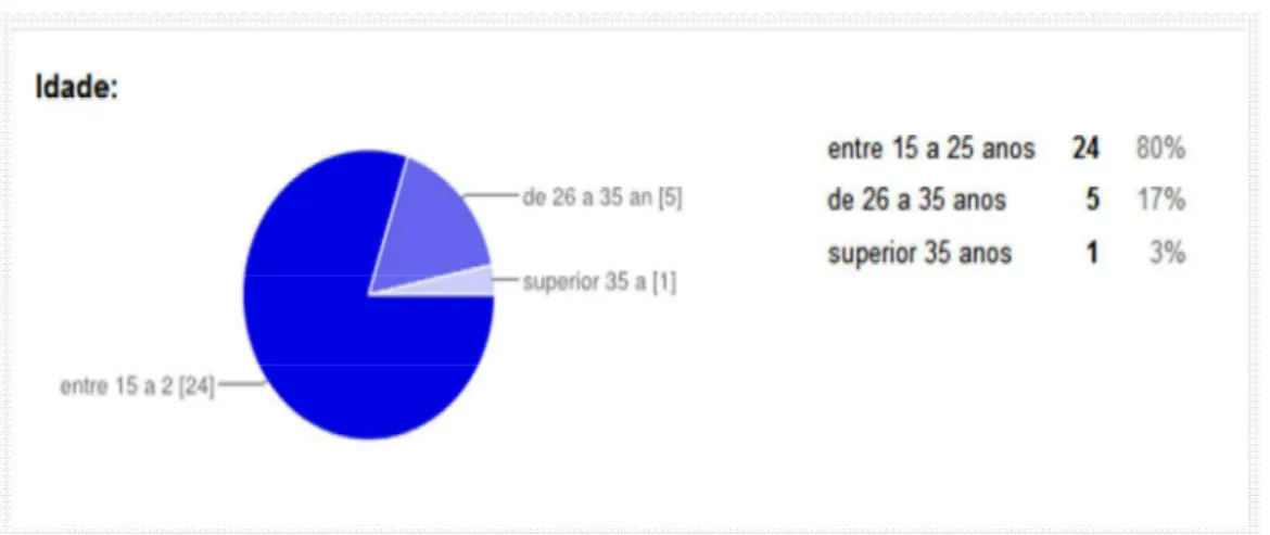 Figura 1: Representação por faixa etária dos inquiridos. 