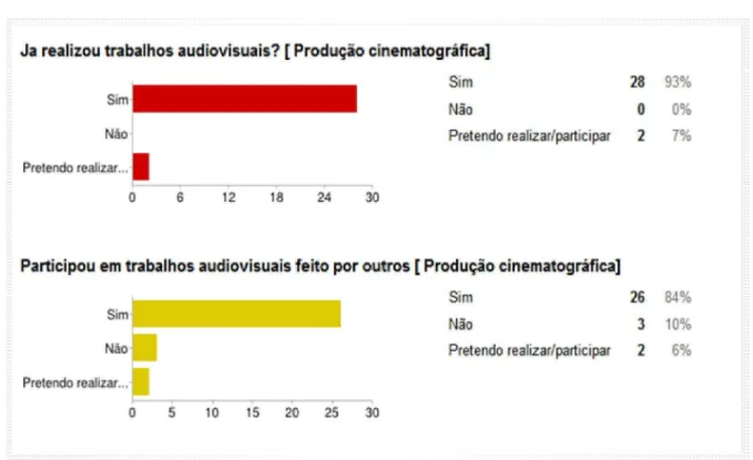 Figura 4. Gráfico da variação de equipamentos utilizados 