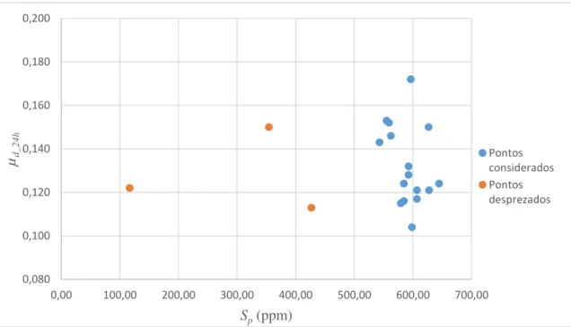 Figura 8 - Representação gráfica do coeficiente de atrito dinâmico em função da quantidade de slip  parcial existente nas amostras de filmes I contendo 50% de zPELBD na camada C, ao fim de 24 horas