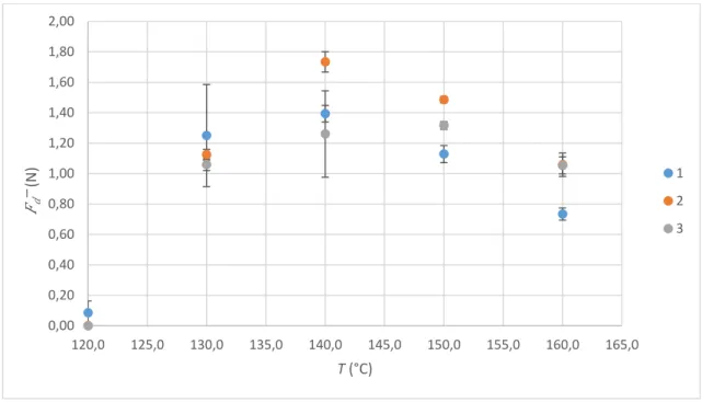 Figura 21 - Representação gráfica do comportamento de filmes I com 30% de zPELBD na camada  superficial, em Hot-Tack, para a espessura de 0,060 mm