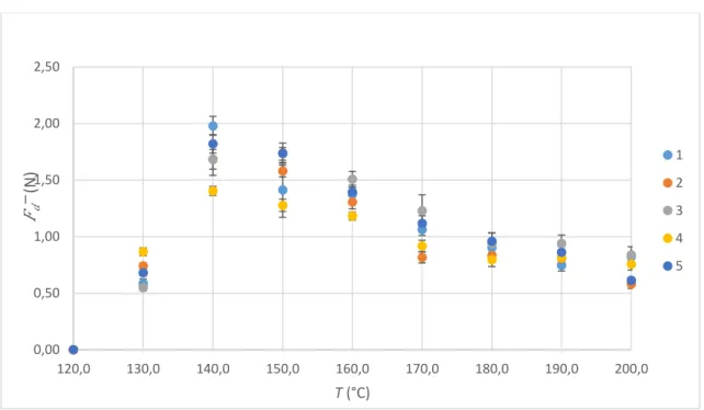Figura 23 - Representação gráfica do comportamento de filmes I com 50% de zPELBD na camada  superficial, em Hot-Tack, para a espessura de 0,070 mm