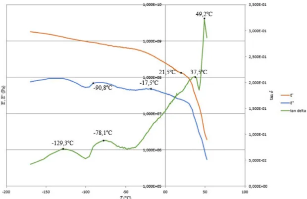 Figura 27 - Eˈ, Eˈˈ e tan δ em função da temperatura (1,000 Hz) para o filme flexível II 2  com 50% de  mPELBD na camada superficieal e 0,050 mm