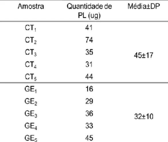 Tabela 4- Quantificação de fosfolípidos totais no extrato lipídico de plasma de crianças sem e com excesso  de  peso