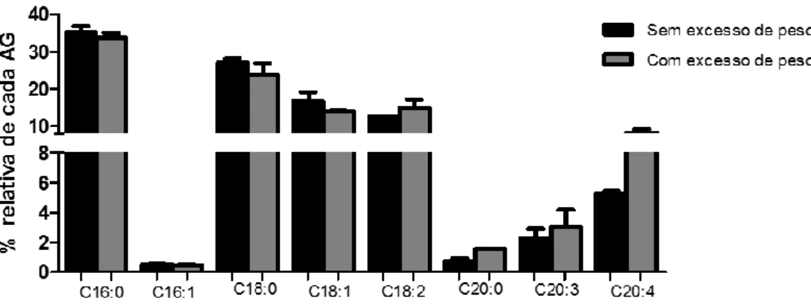Figura 8 – Quantificação relativa das 3 classes de fosfolípidos identificadas após separação por TLC em  crianças  com  e  sem  excesso  de  peso
